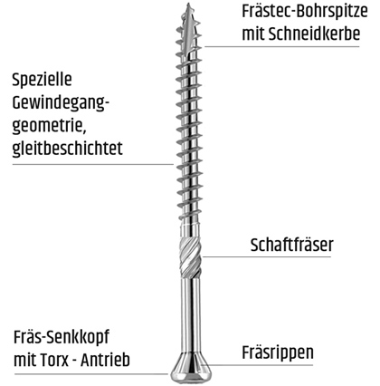 Eurotec Terrassenschraube Hapatec martensitisch Schaubild